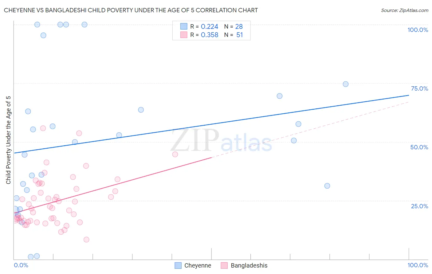 Cheyenne vs Bangladeshi Child Poverty Under the Age of 5