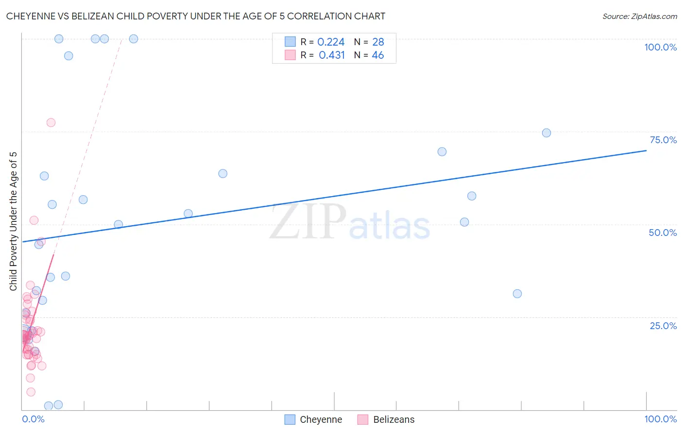 Cheyenne vs Belizean Child Poverty Under the Age of 5