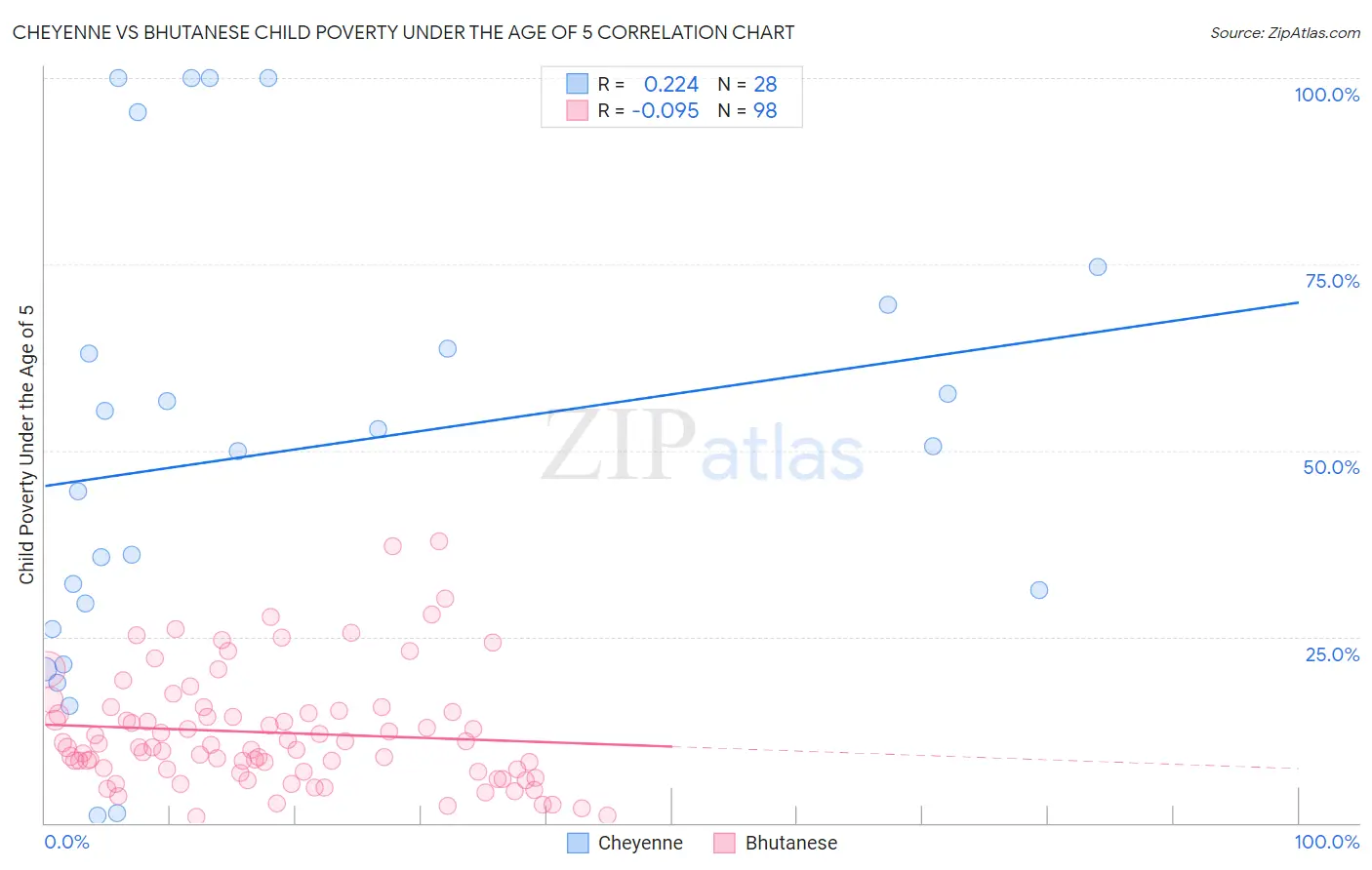 Cheyenne vs Bhutanese Child Poverty Under the Age of 5