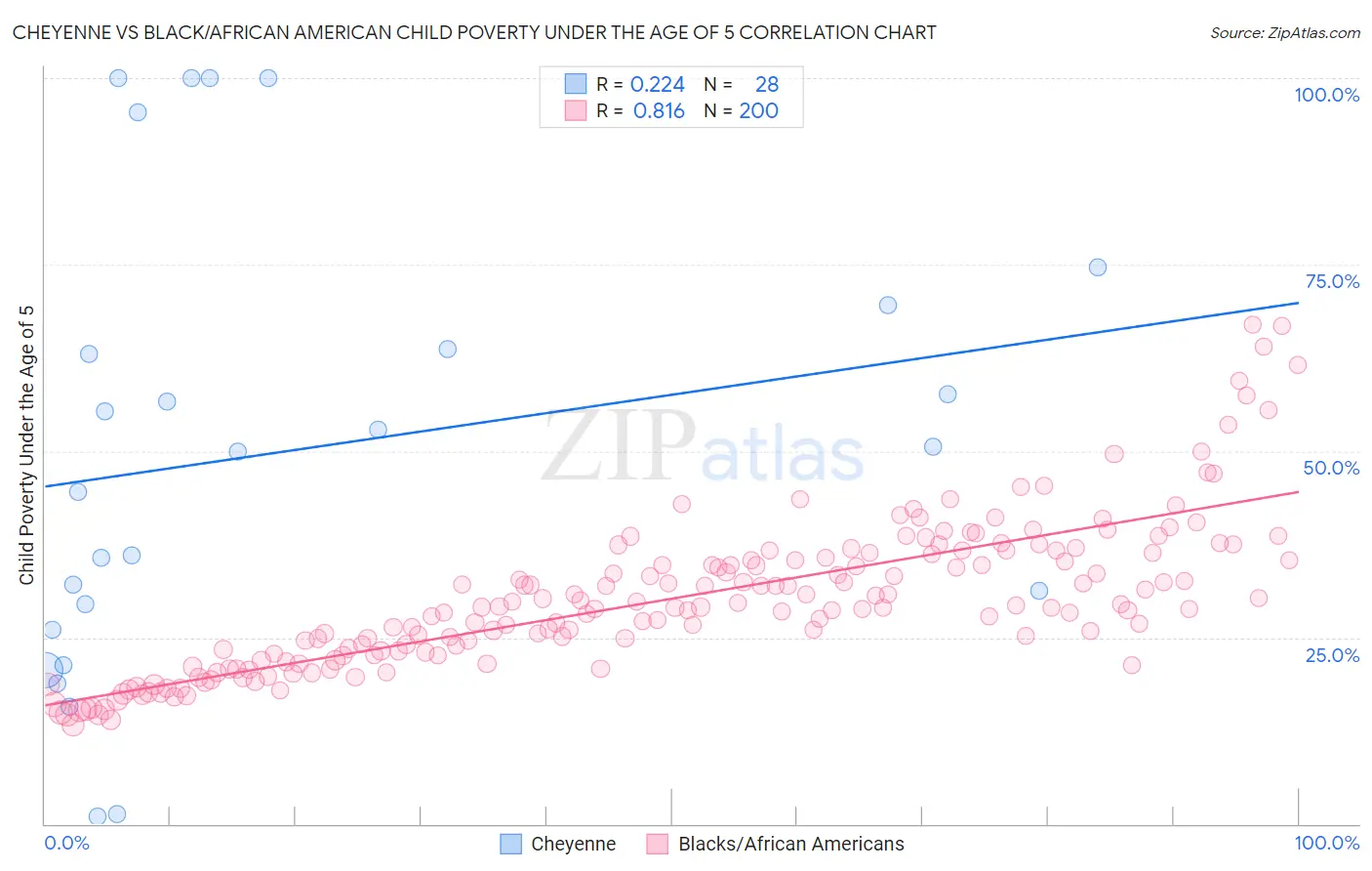 Cheyenne vs Black/African American Child Poverty Under the Age of 5