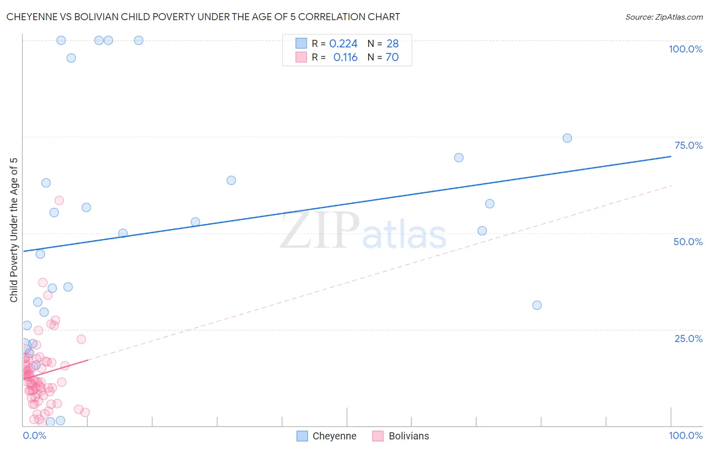 Cheyenne vs Bolivian Child Poverty Under the Age of 5