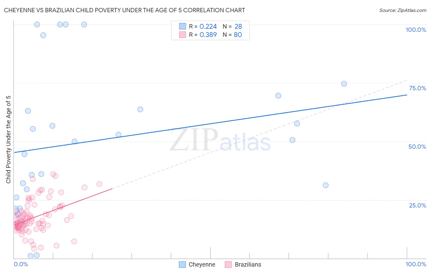 Cheyenne vs Brazilian Child Poverty Under the Age of 5