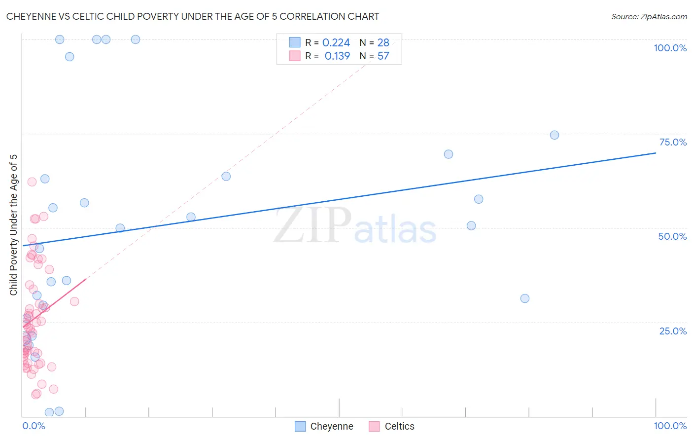 Cheyenne vs Celtic Child Poverty Under the Age of 5