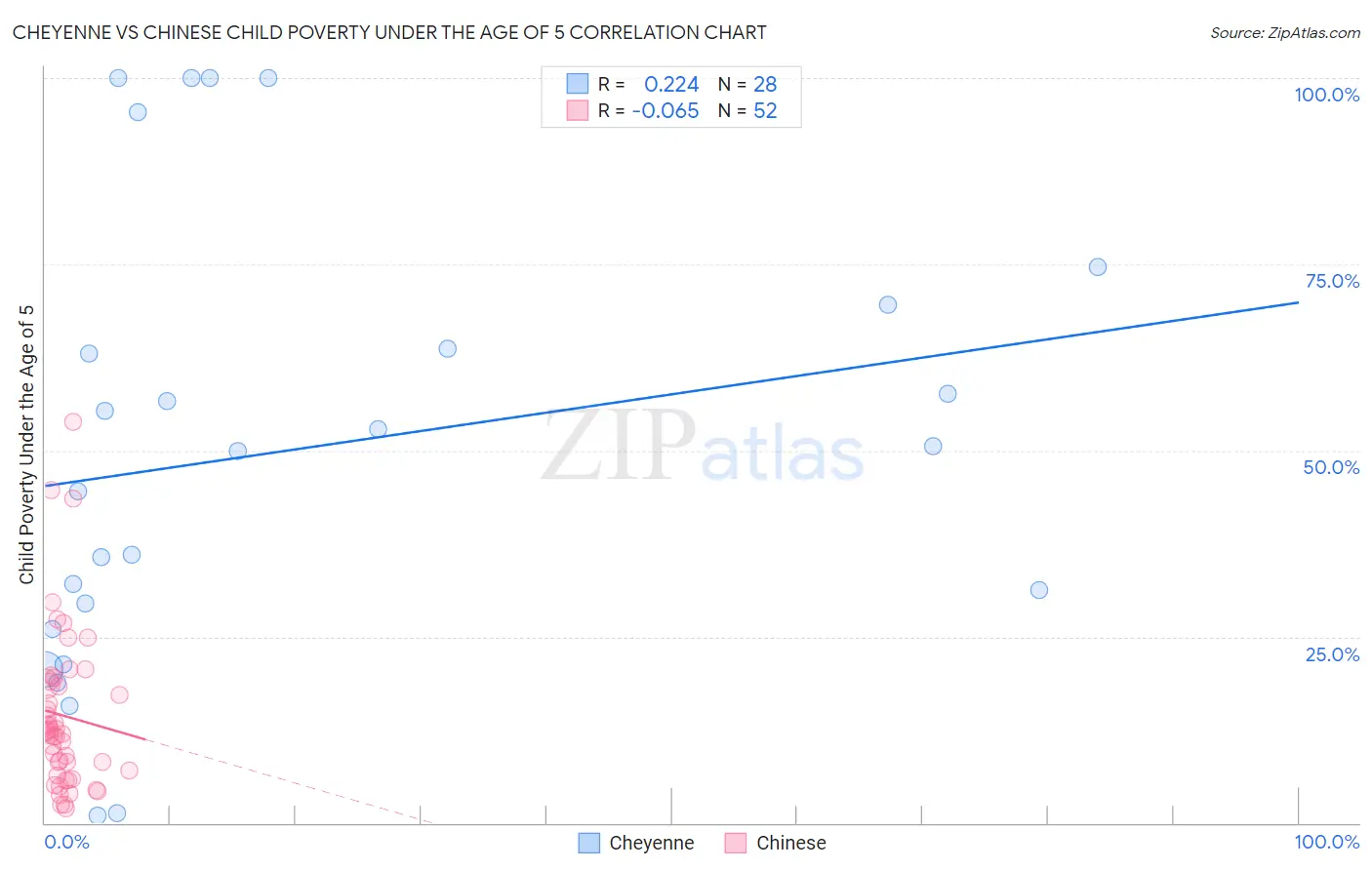 Cheyenne vs Chinese Child Poverty Under the Age of 5