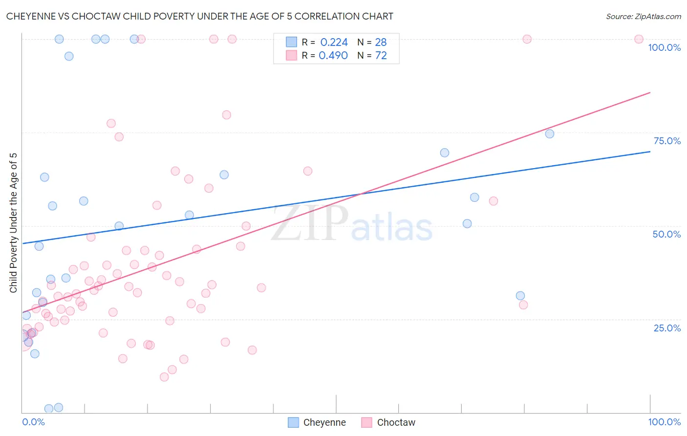 Cheyenne vs Choctaw Child Poverty Under the Age of 5