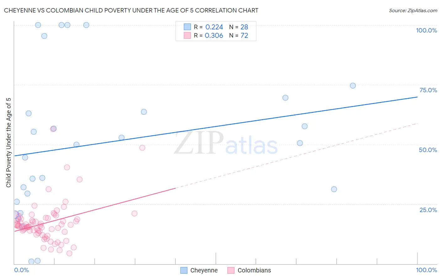 Cheyenne vs Colombian Child Poverty Under the Age of 5