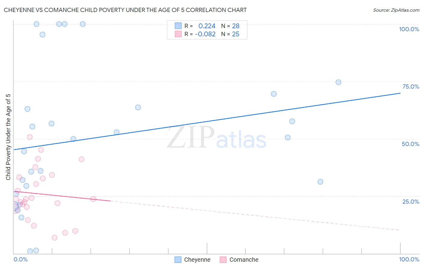 Cheyenne vs Comanche Child Poverty Under the Age of 5