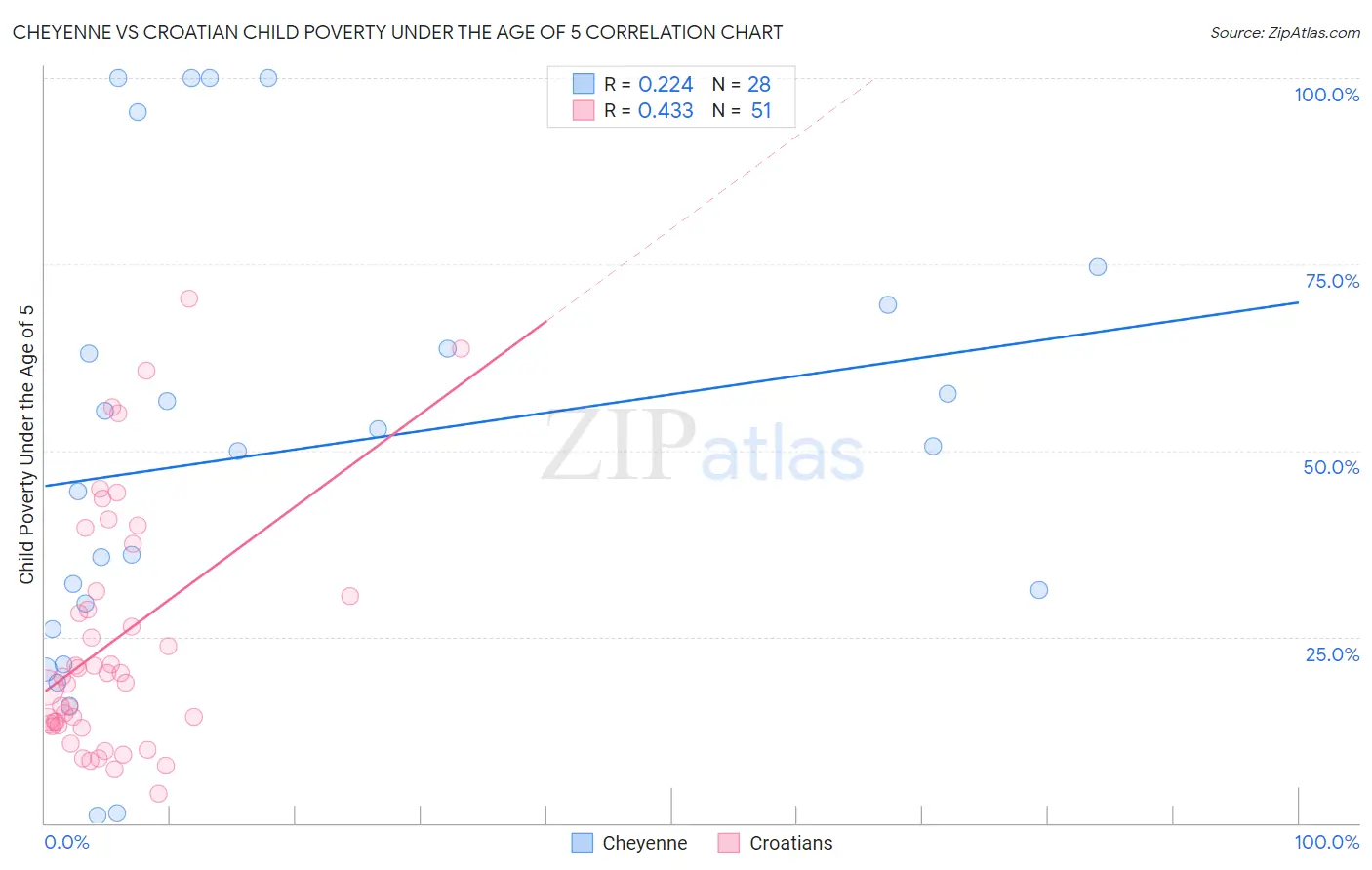 Cheyenne vs Croatian Child Poverty Under the Age of 5