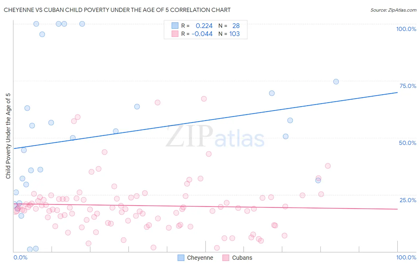 Cheyenne vs Cuban Child Poverty Under the Age of 5