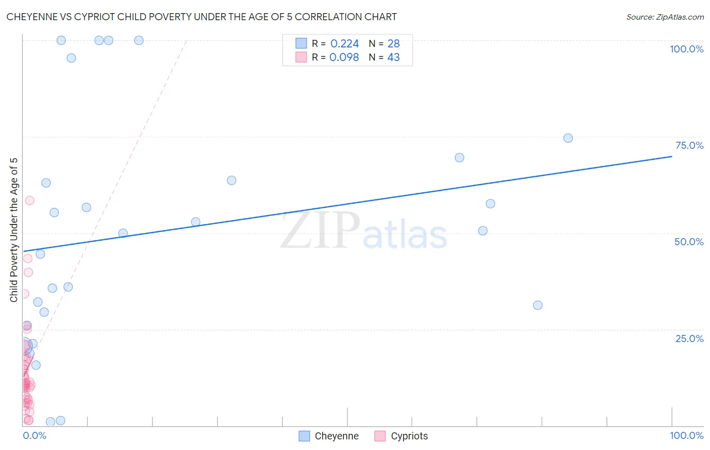 Cheyenne vs Cypriot Child Poverty Under the Age of 5