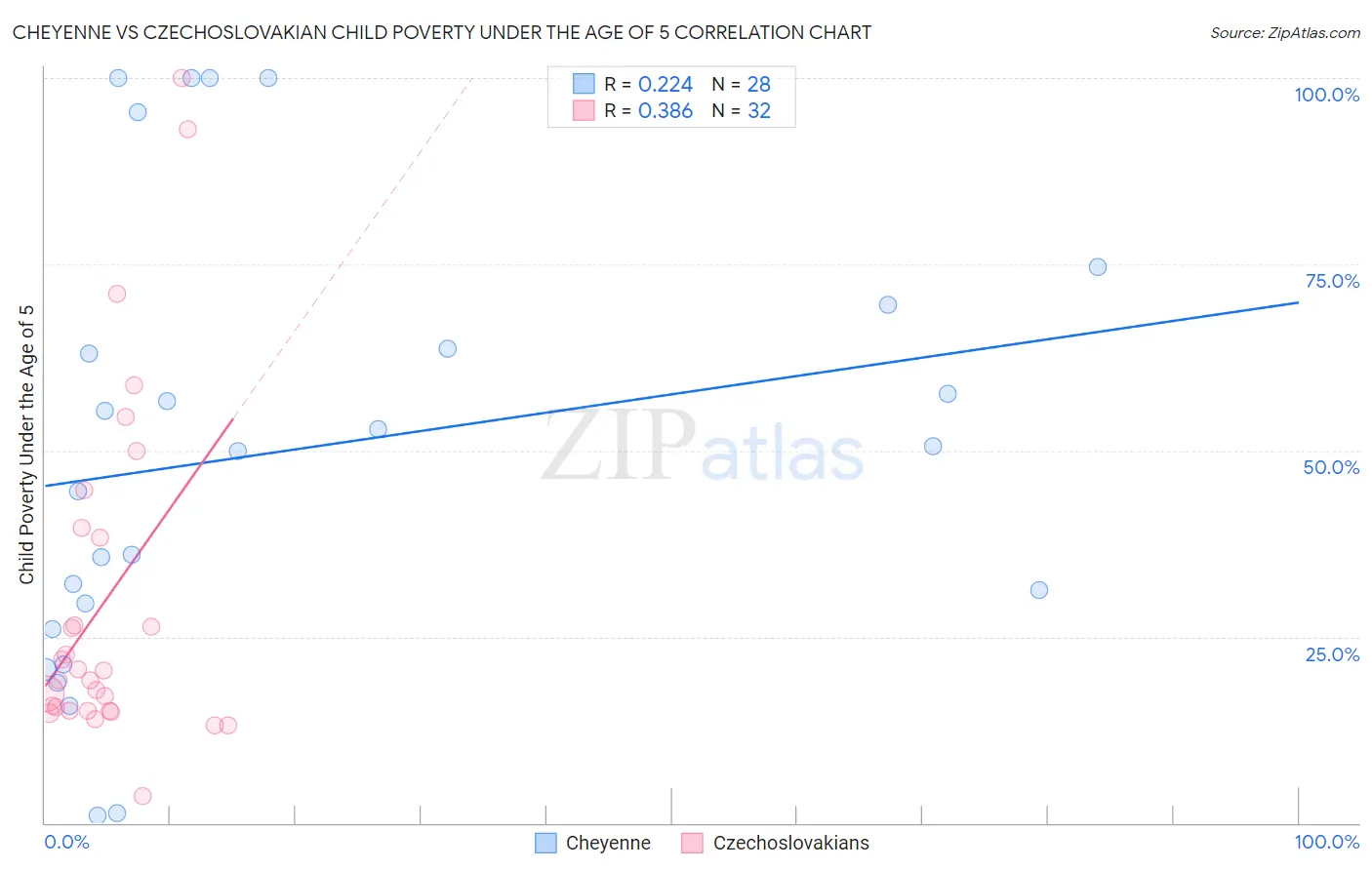 Cheyenne vs Czechoslovakian Child Poverty Under the Age of 5