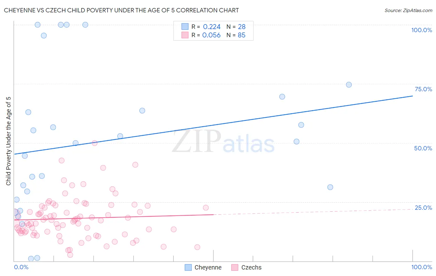 Cheyenne vs Czech Child Poverty Under the Age of 5