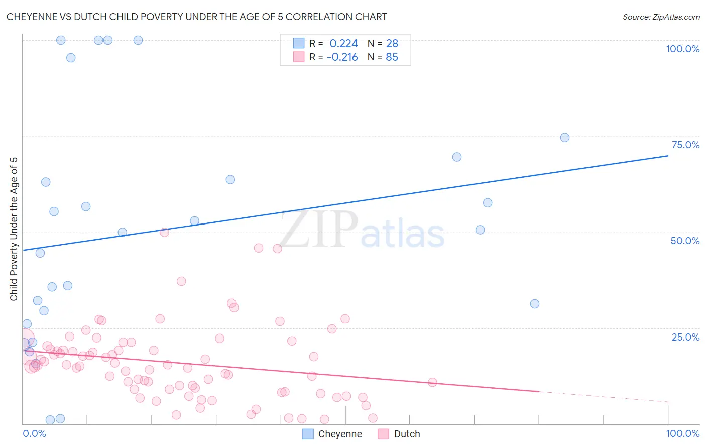 Cheyenne vs Dutch Child Poverty Under the Age of 5