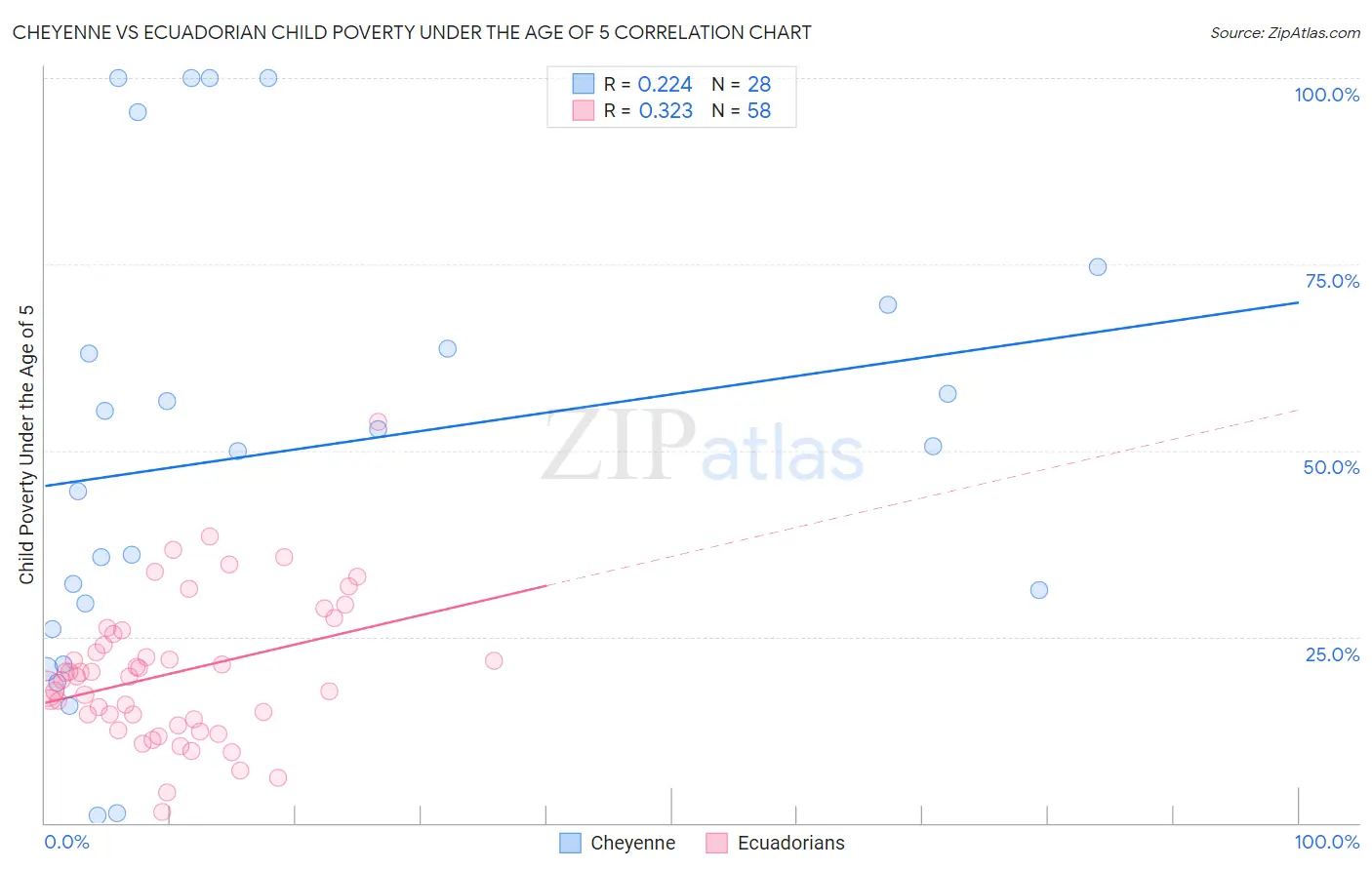 Cheyenne vs Ecuadorian Child Poverty Under the Age of 5