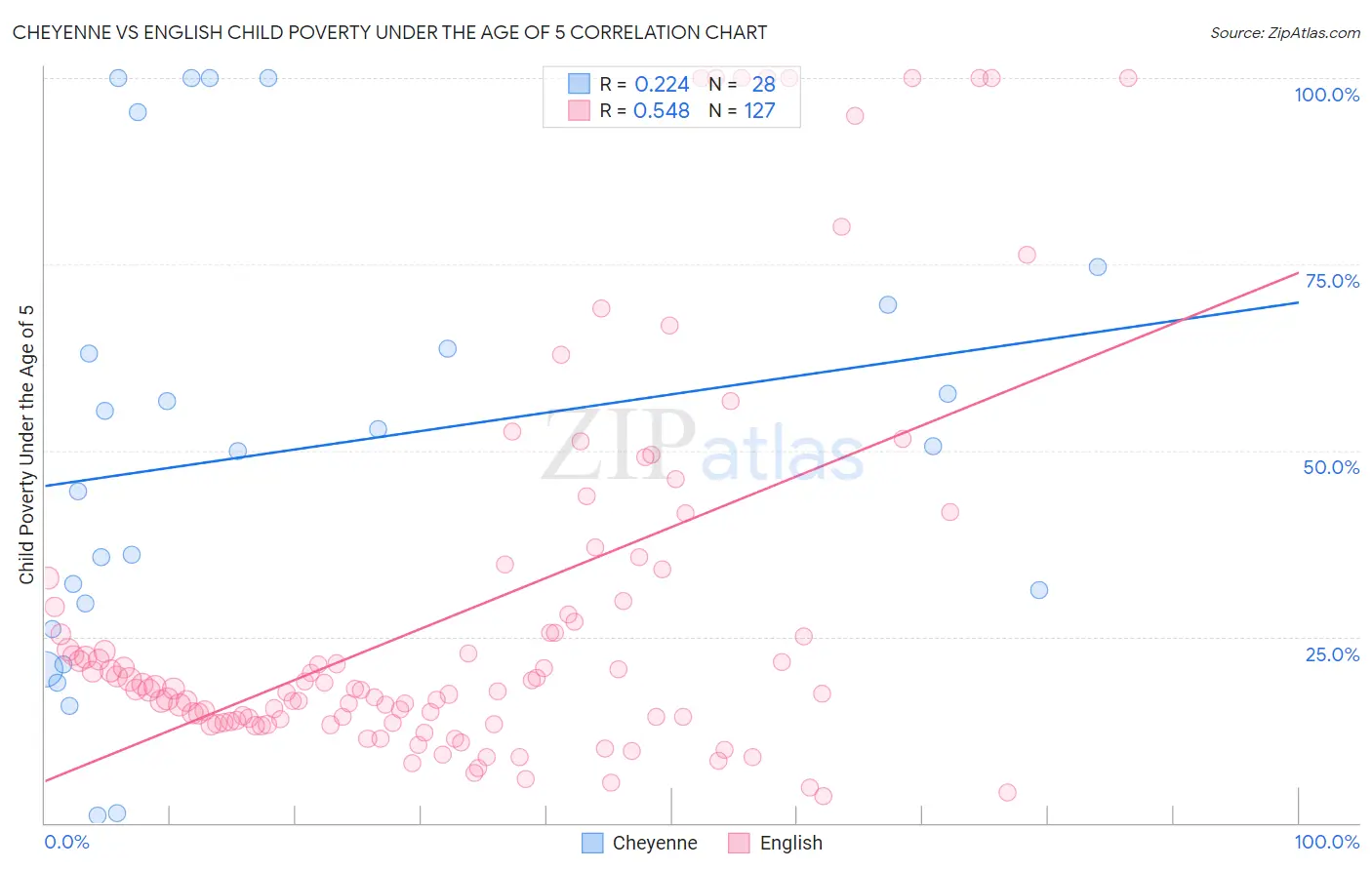Cheyenne vs English Child Poverty Under the Age of 5