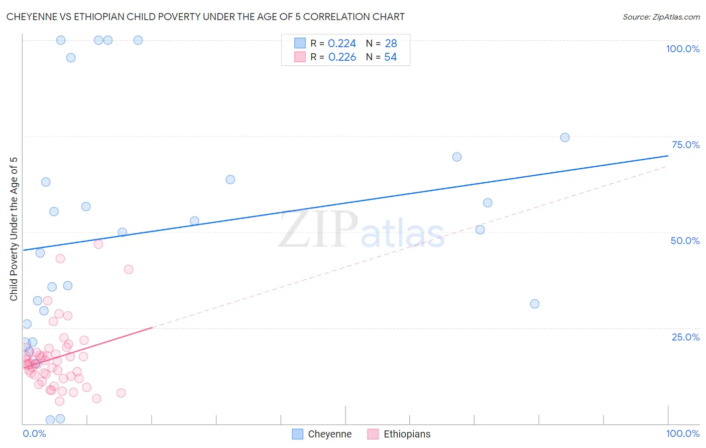 Cheyenne vs Ethiopian Child Poverty Under the Age of 5
