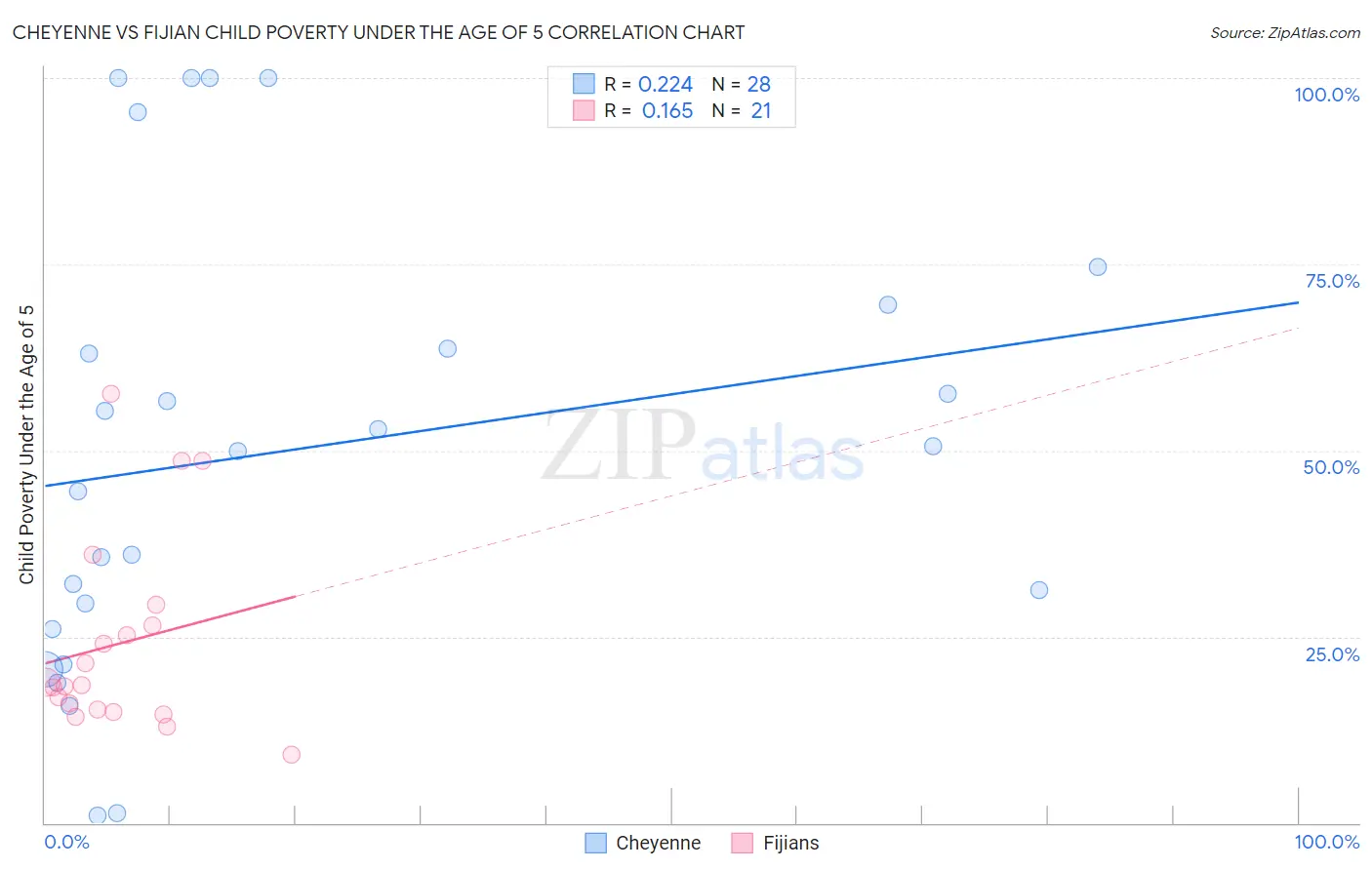 Cheyenne vs Fijian Child Poverty Under the Age of 5