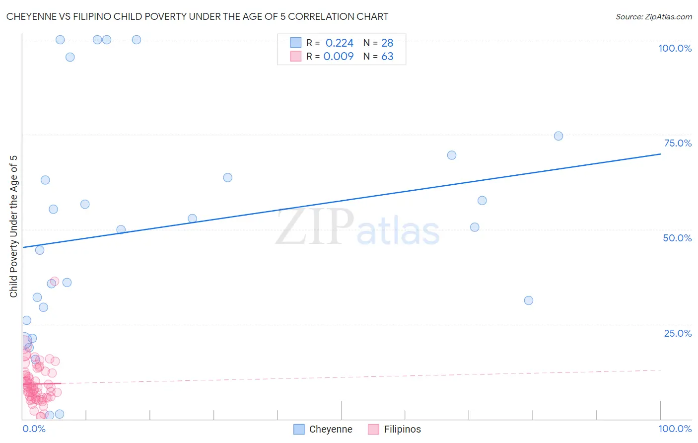 Cheyenne vs Filipino Child Poverty Under the Age of 5