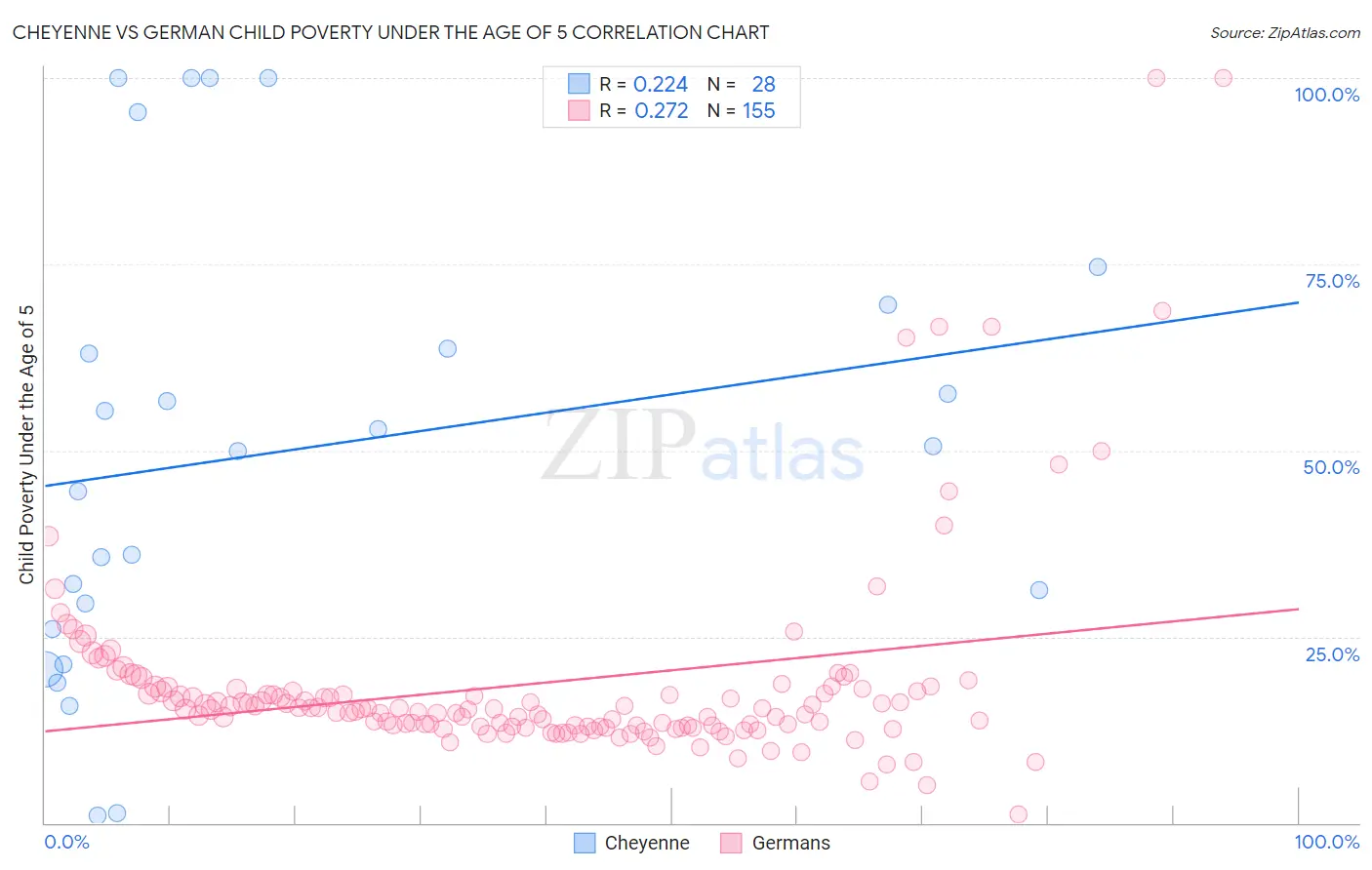 Cheyenne vs German Child Poverty Under the Age of 5