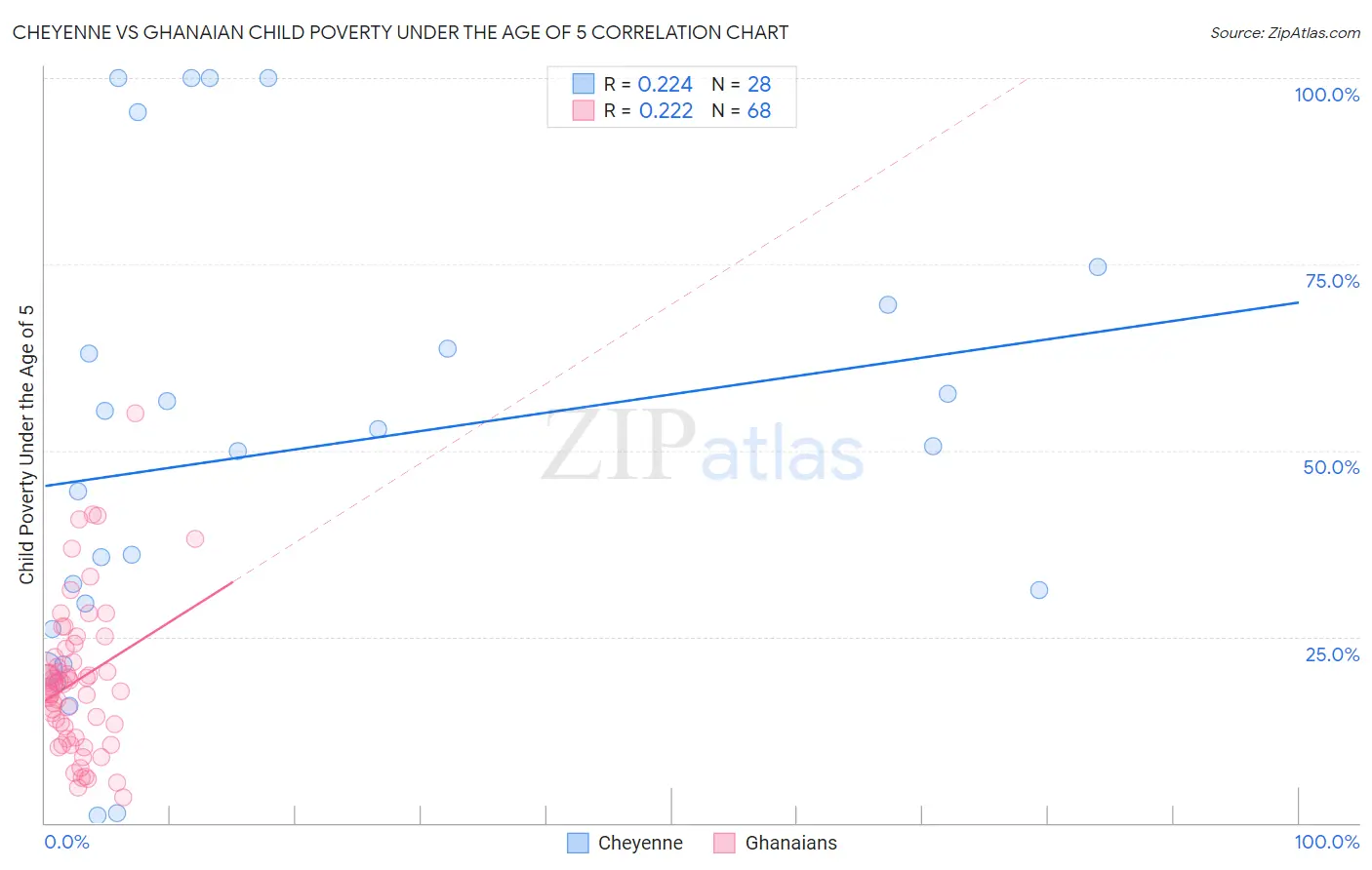 Cheyenne vs Ghanaian Child Poverty Under the Age of 5