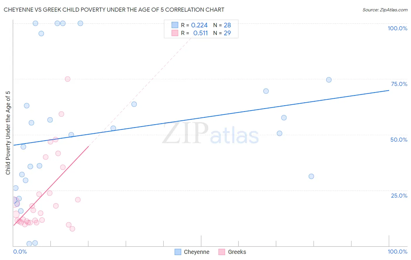 Cheyenne vs Greek Child Poverty Under the Age of 5