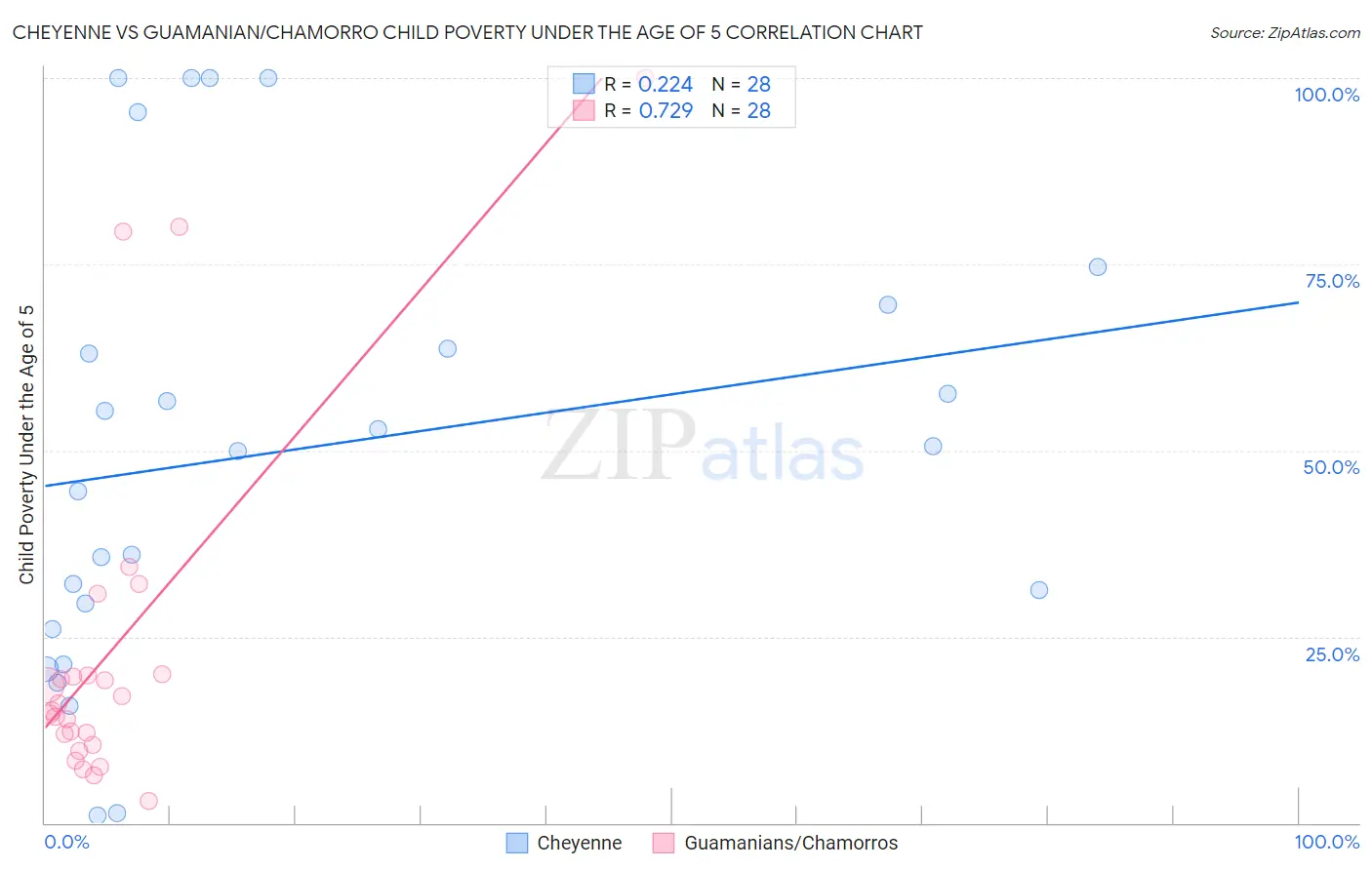 Cheyenne vs Guamanian/Chamorro Child Poverty Under the Age of 5