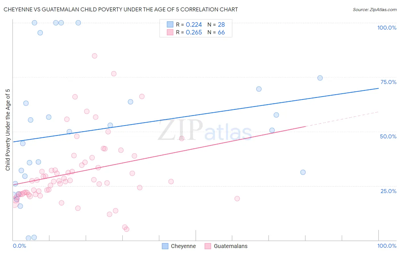 Cheyenne vs Guatemalan Child Poverty Under the Age of 5