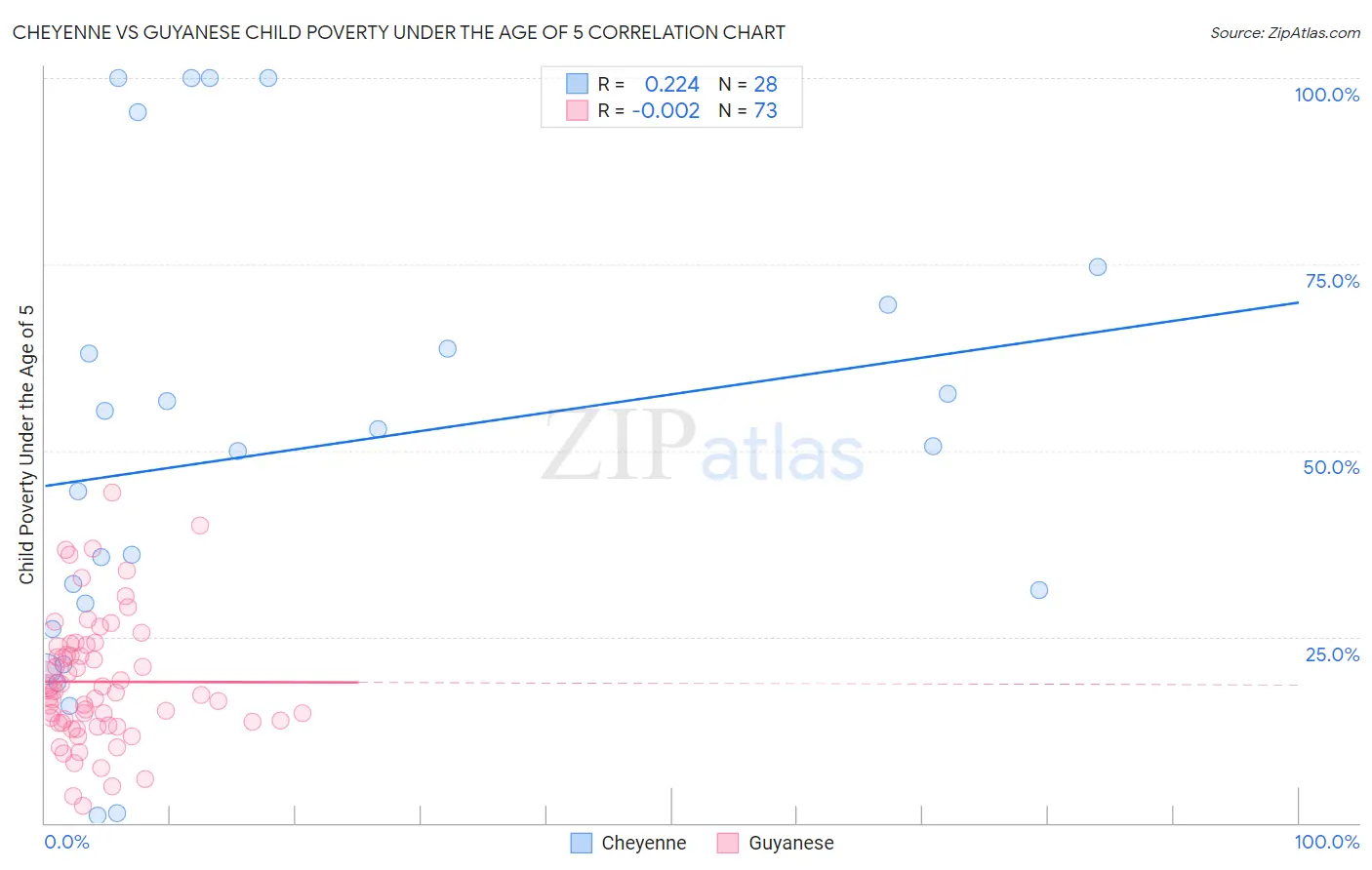 Cheyenne vs Guyanese Child Poverty Under the Age of 5