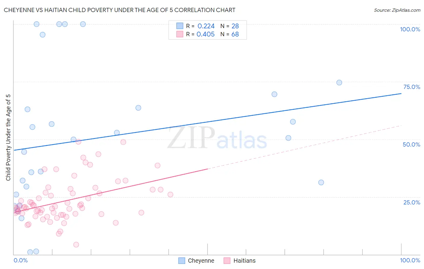 Cheyenne vs Haitian Child Poverty Under the Age of 5