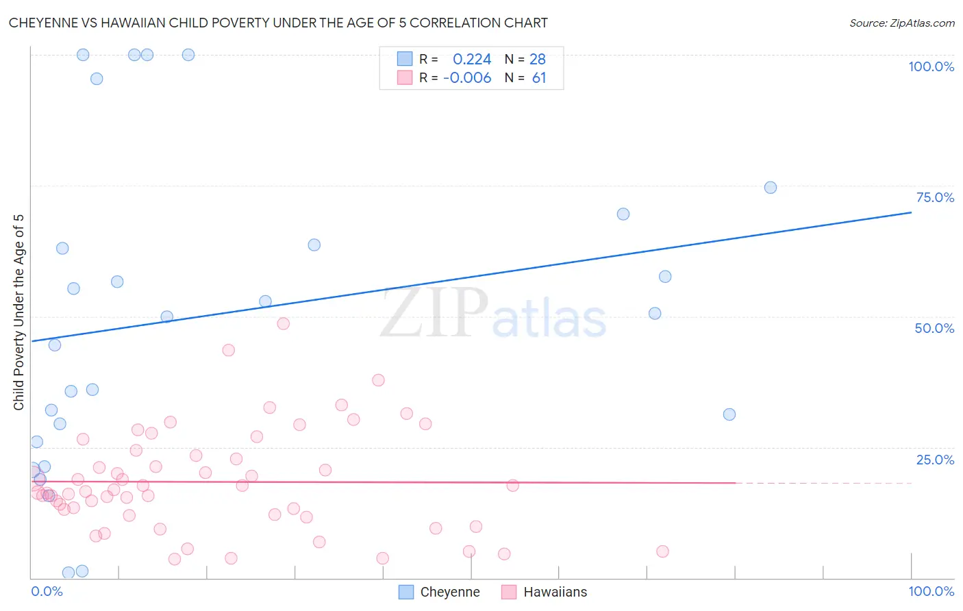 Cheyenne vs Hawaiian Child Poverty Under the Age of 5