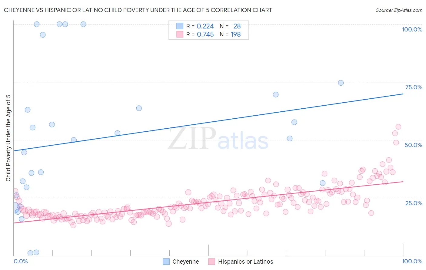 Cheyenne vs Hispanic or Latino Child Poverty Under the Age of 5