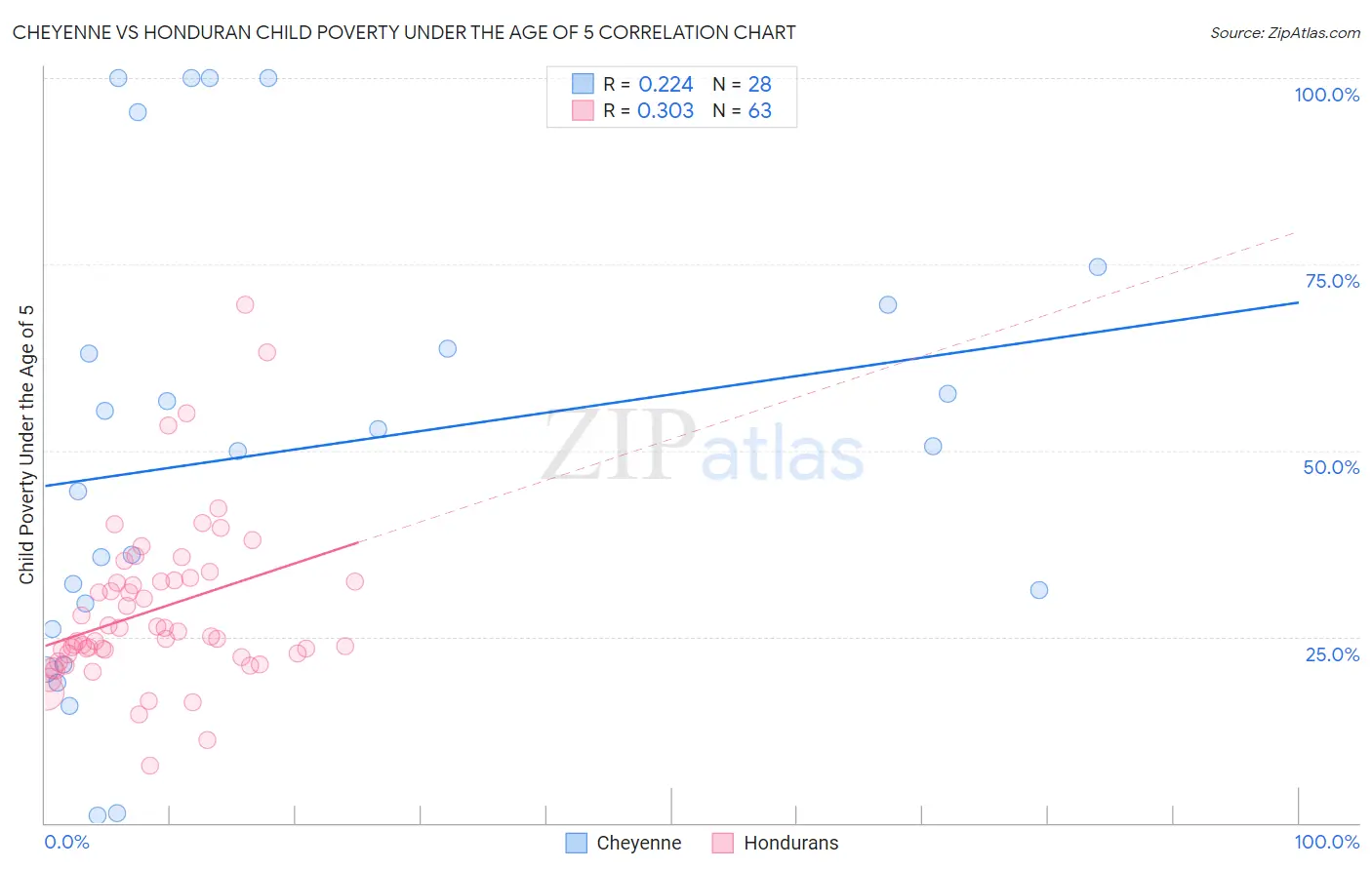 Cheyenne vs Honduran Child Poverty Under the Age of 5