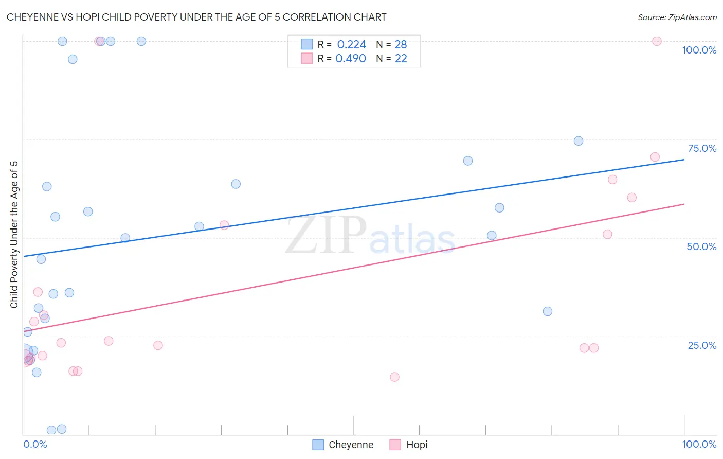 Cheyenne vs Hopi Child Poverty Under the Age of 5