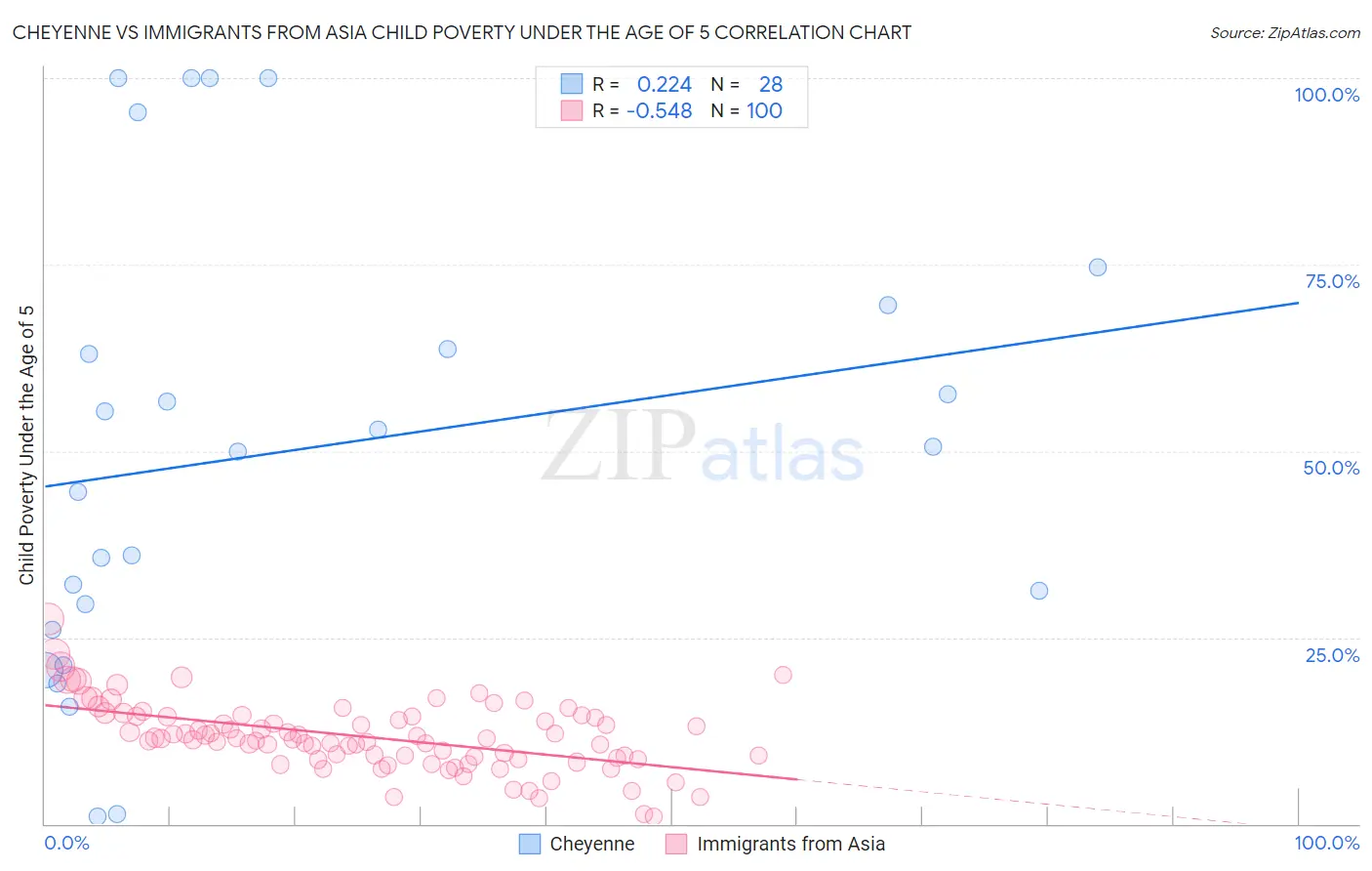 Cheyenne vs Immigrants from Asia Child Poverty Under the Age of 5
