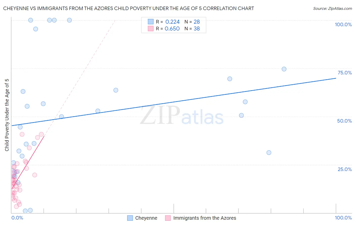 Cheyenne vs Immigrants from the Azores Child Poverty Under the Age of 5