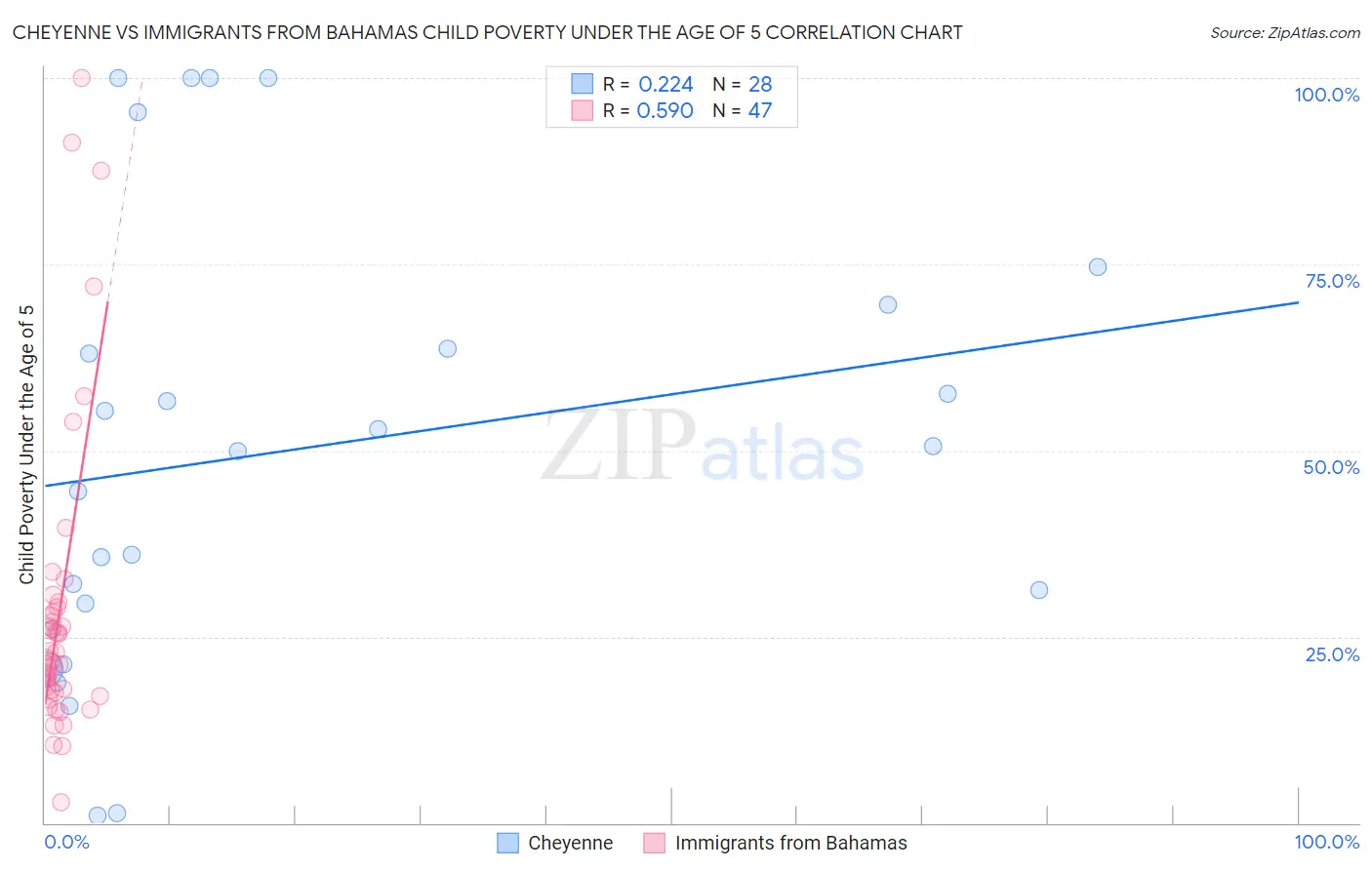 Cheyenne vs Immigrants from Bahamas Child Poverty Under the Age of 5