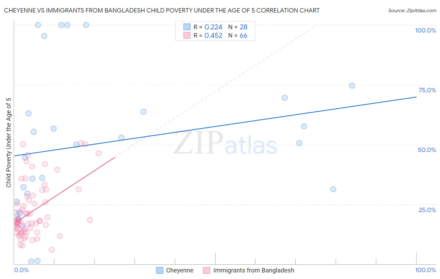 Cheyenne vs Immigrants from Bangladesh Child Poverty Under the Age of 5