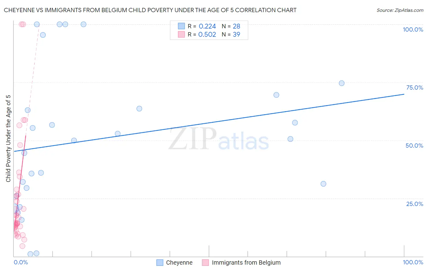 Cheyenne vs Immigrants from Belgium Child Poverty Under the Age of 5
