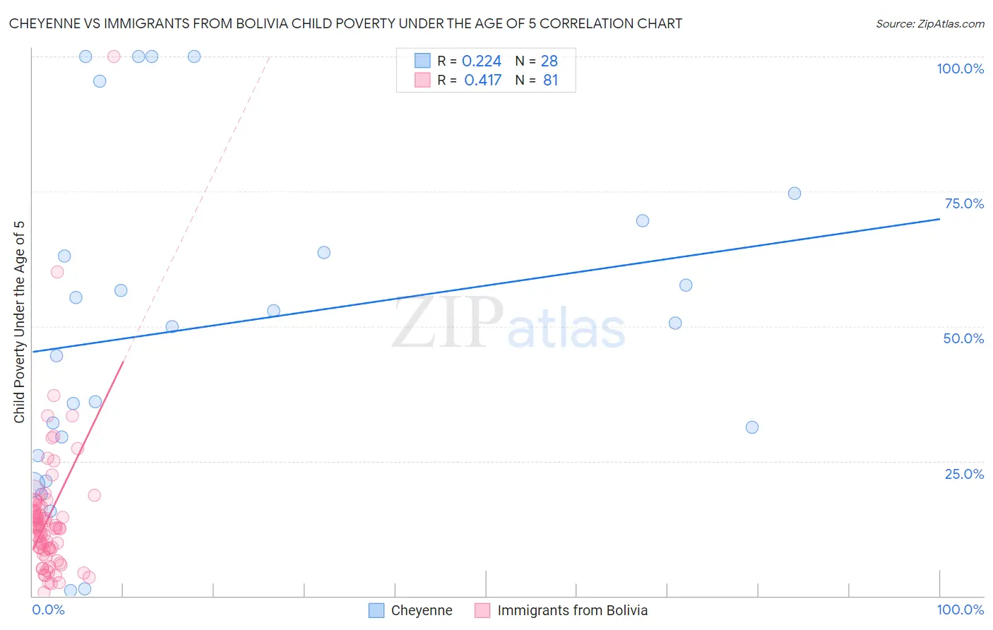 Cheyenne vs Immigrants from Bolivia Child Poverty Under the Age of 5