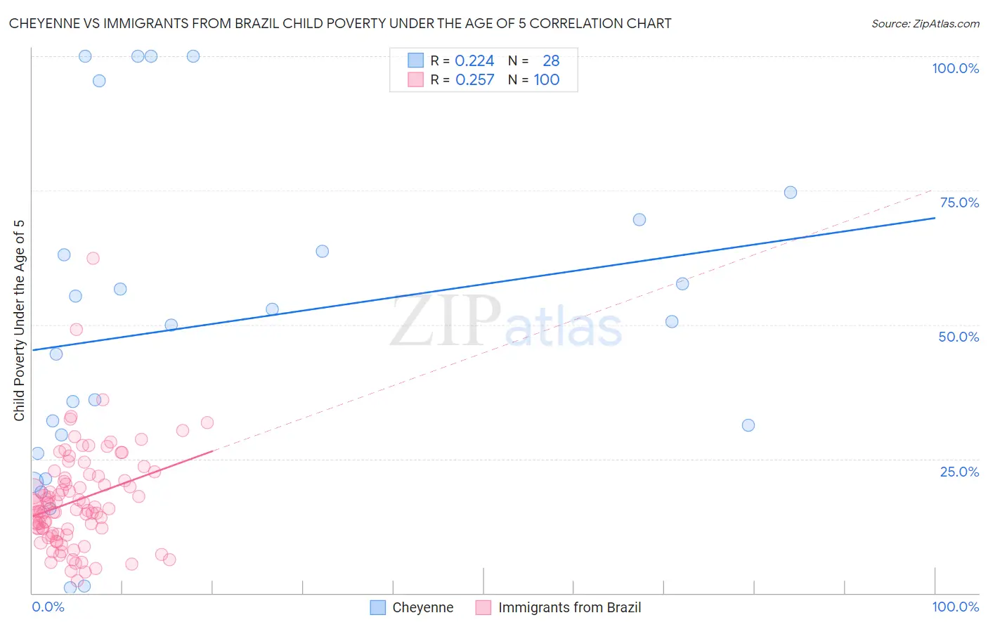 Cheyenne vs Immigrants from Brazil Child Poverty Under the Age of 5