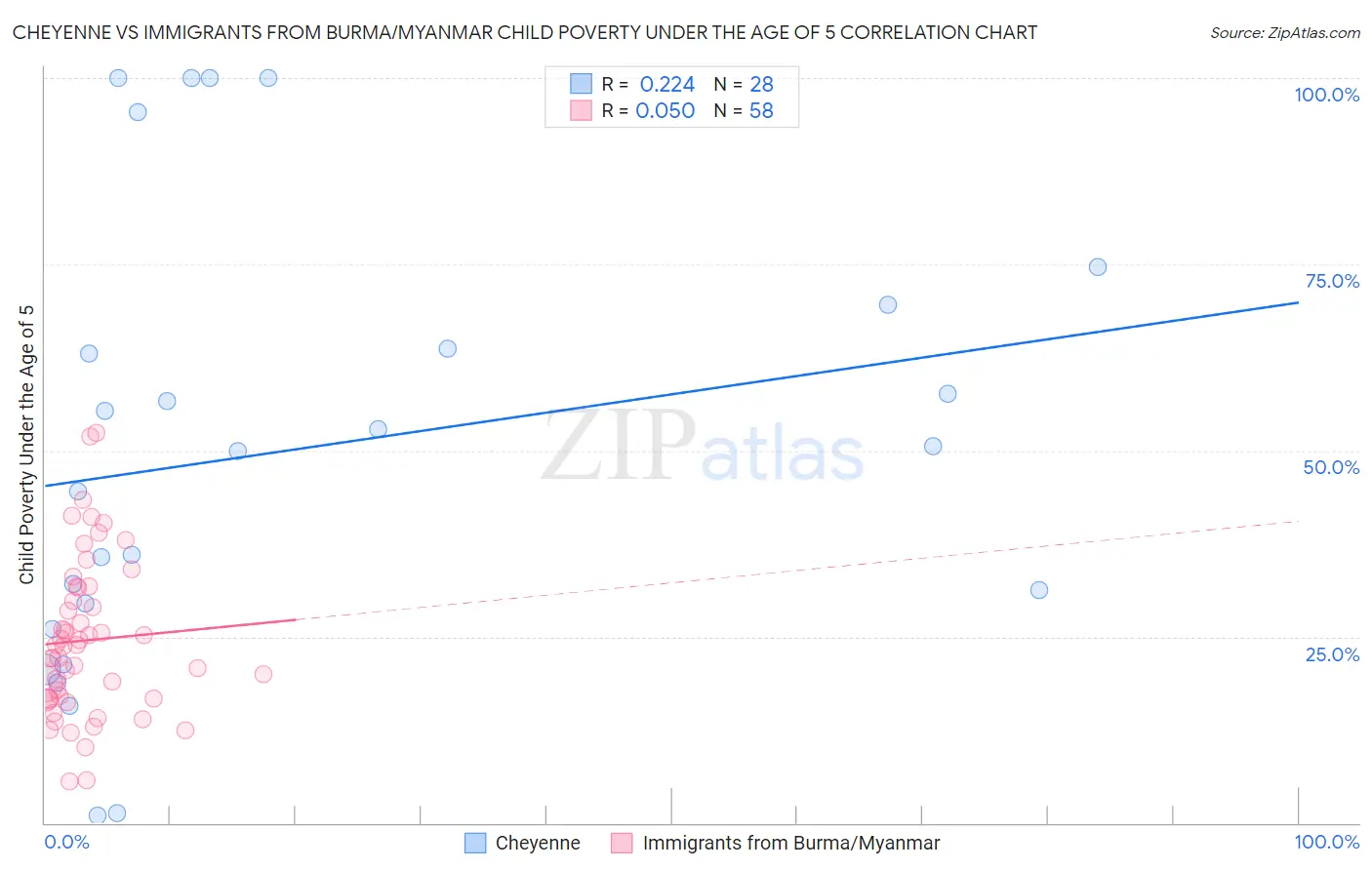 Cheyenne vs Immigrants from Burma/Myanmar Child Poverty Under the Age of 5