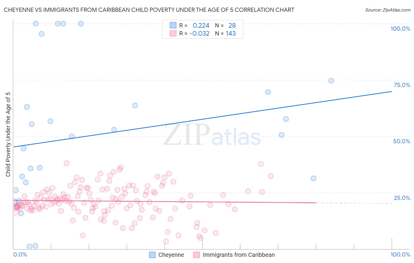Cheyenne vs Immigrants from Caribbean Child Poverty Under the Age of 5