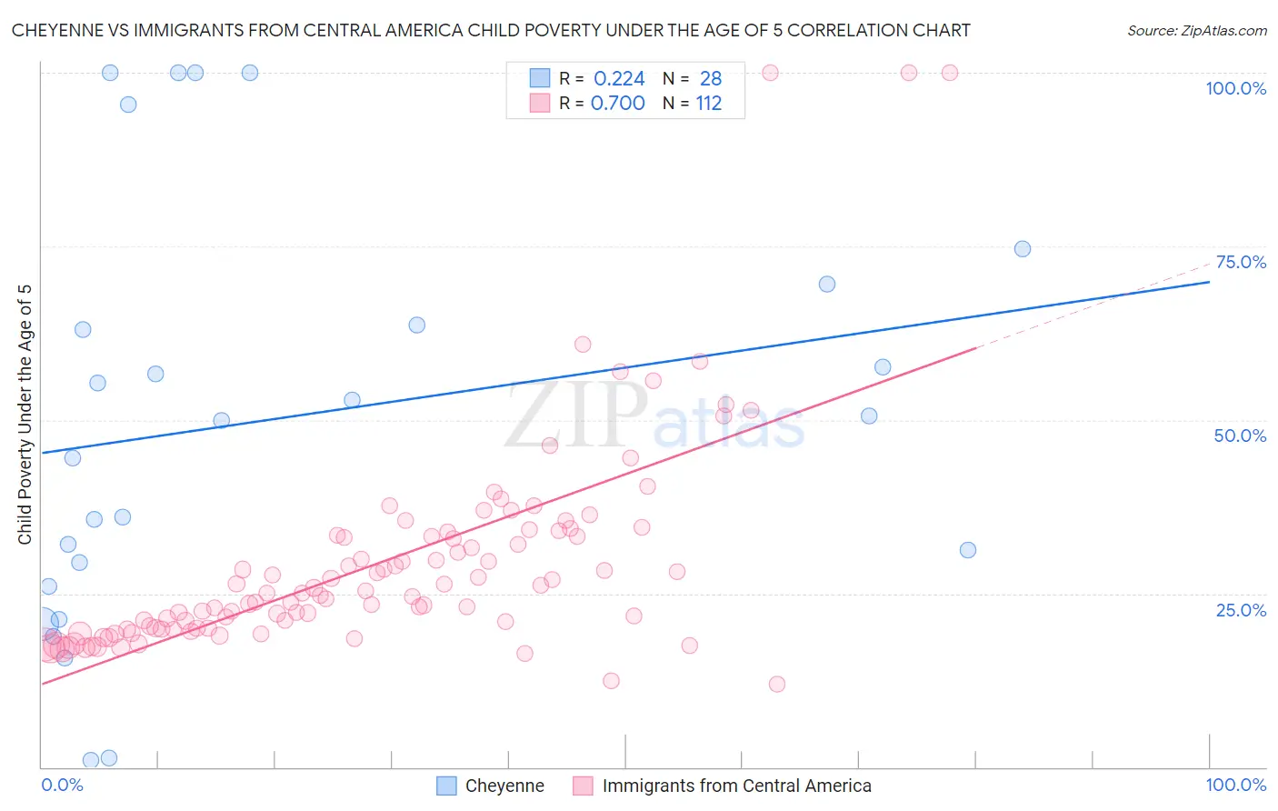 Cheyenne vs Immigrants from Central America Child Poverty Under the Age of 5