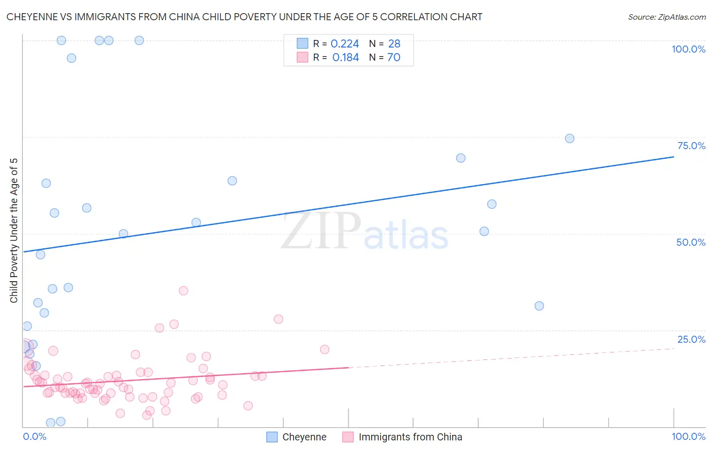 Cheyenne vs Immigrants from China Child Poverty Under the Age of 5