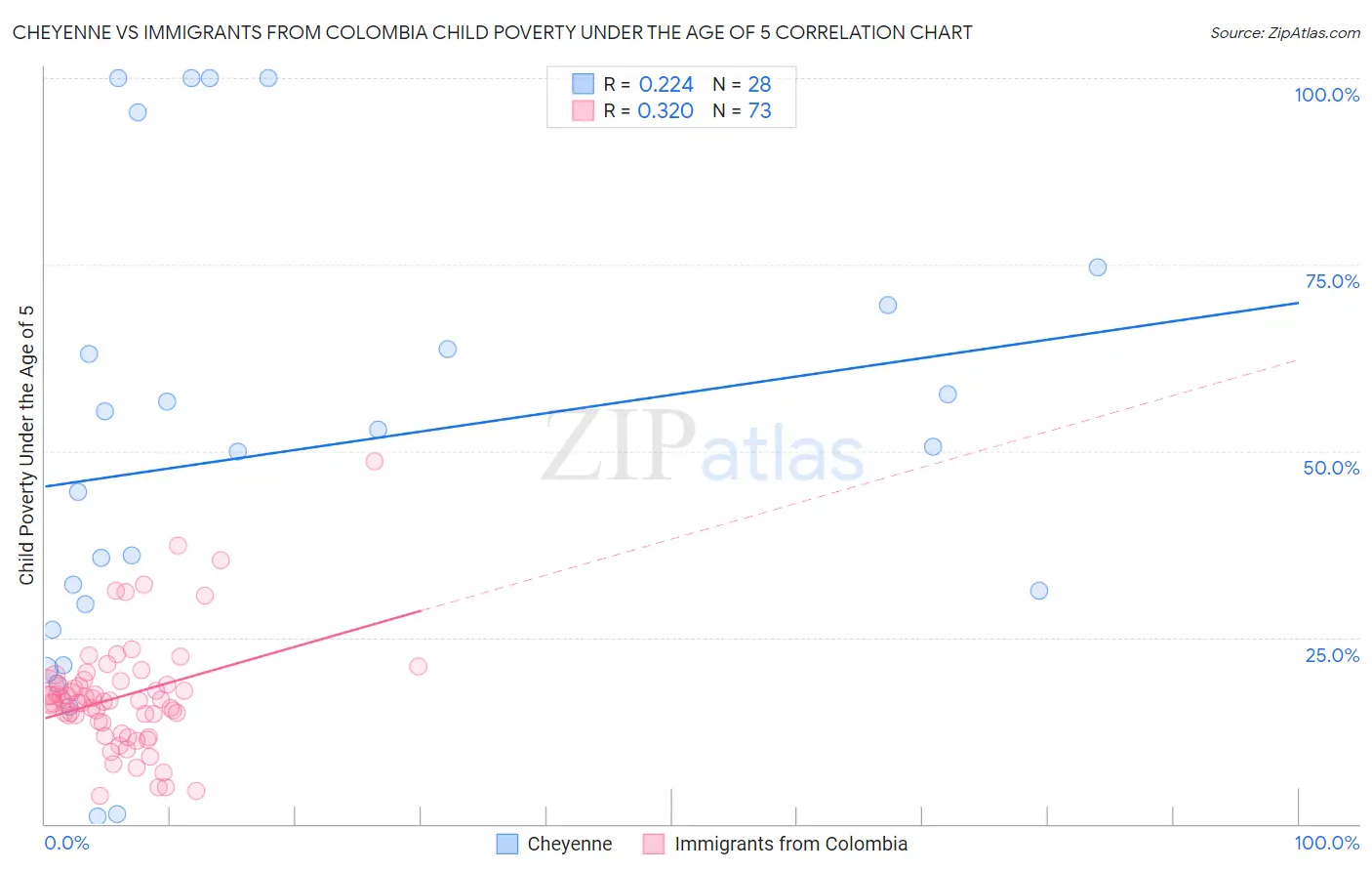 Cheyenne vs Immigrants from Colombia Child Poverty Under the Age of 5