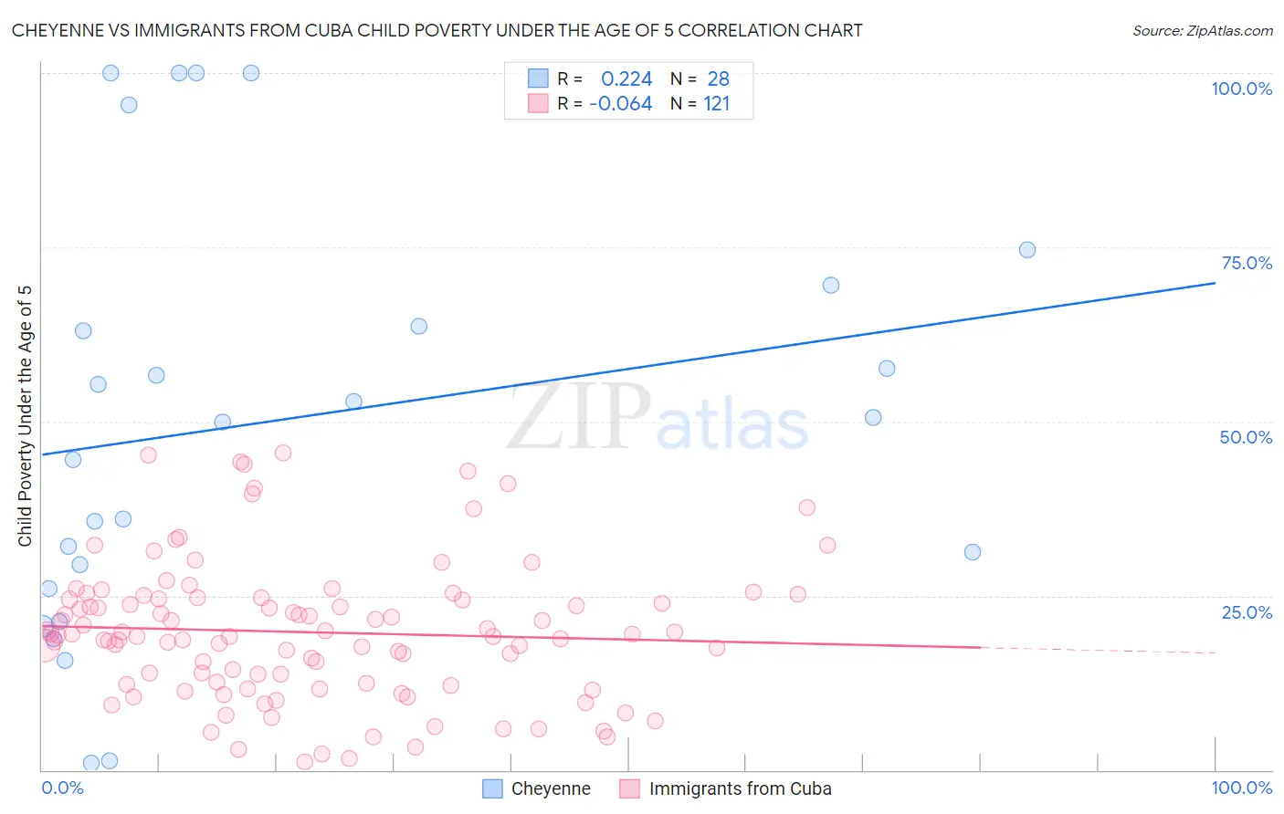 Cheyenne vs Immigrants from Cuba Child Poverty Under the Age of 5