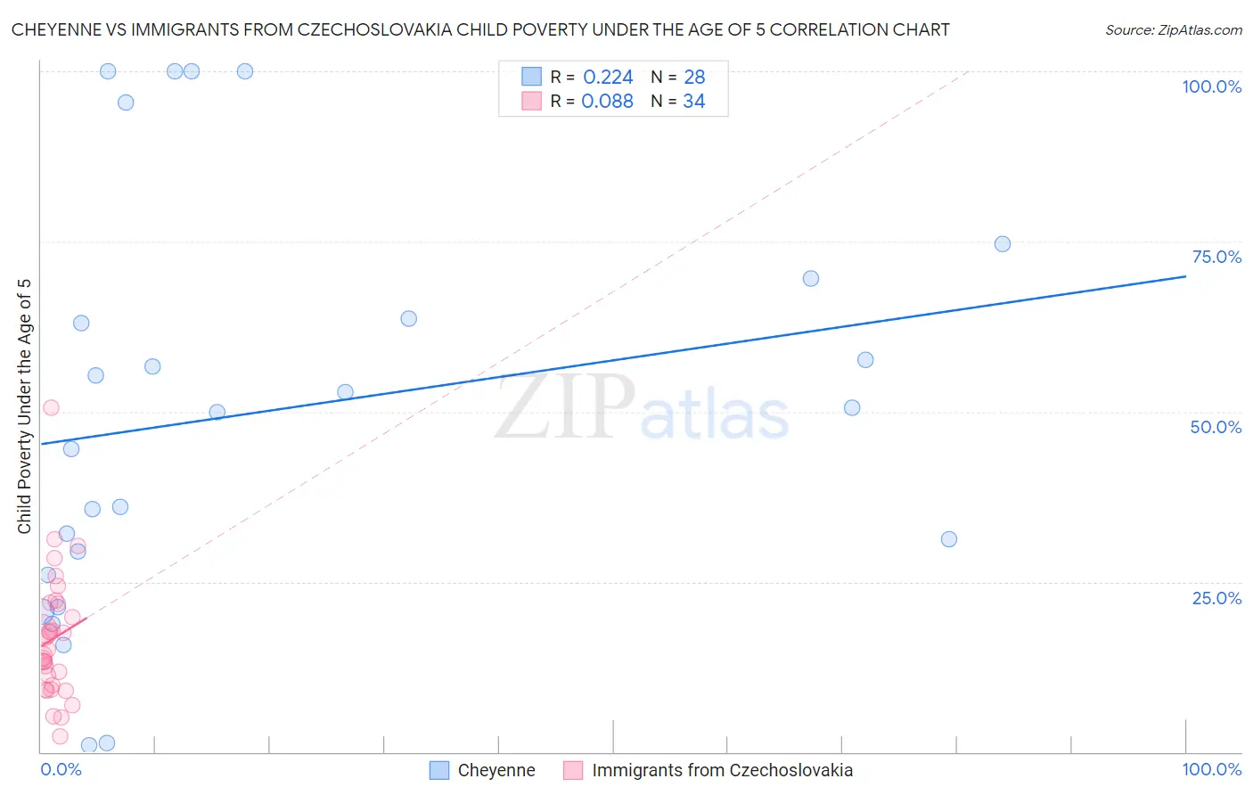Cheyenne vs Immigrants from Czechoslovakia Child Poverty Under the Age of 5