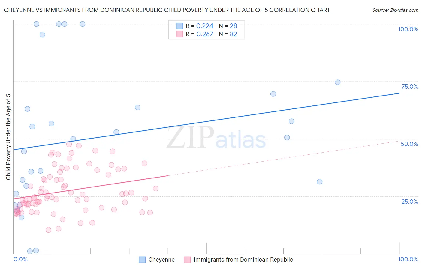 Cheyenne vs Immigrants from Dominican Republic Child Poverty Under the Age of 5