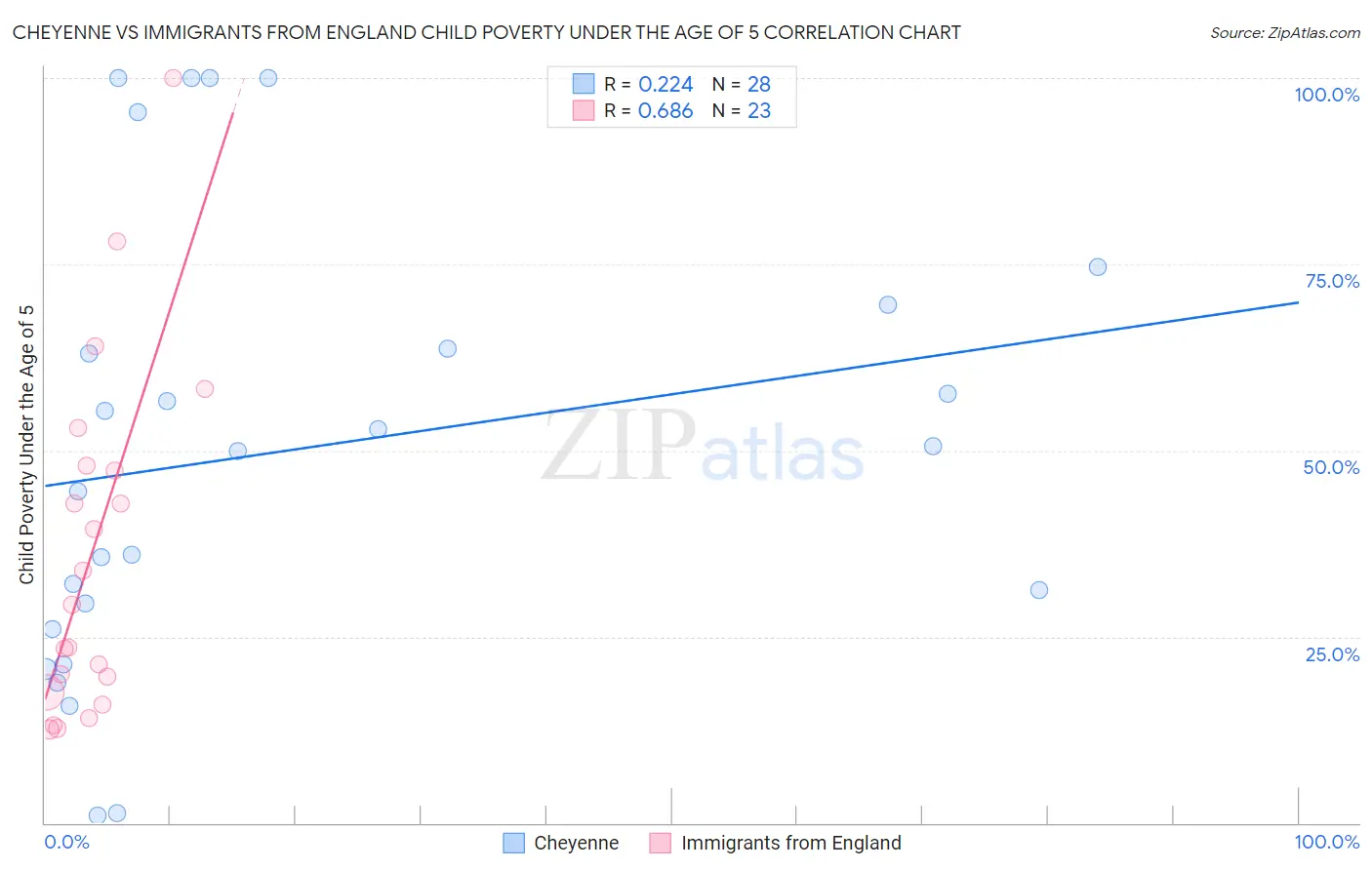 Cheyenne vs Immigrants from England Child Poverty Under the Age of 5