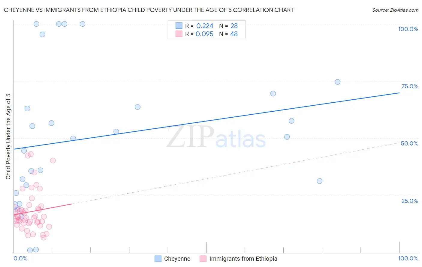 Cheyenne vs Immigrants from Ethiopia Child Poverty Under the Age of 5